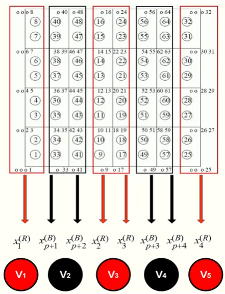 Fig. 3.Assigning collocation unknowns into threads for ns = 4.