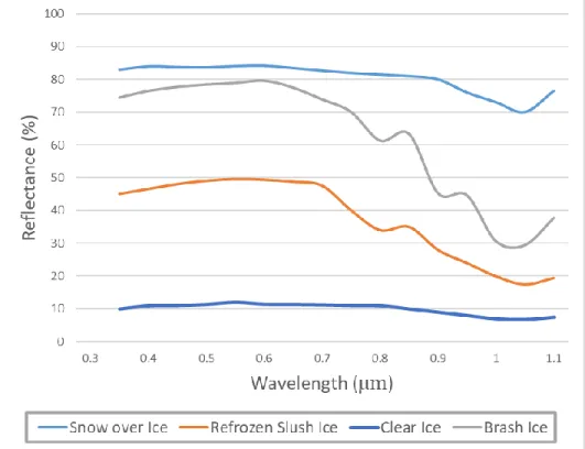 Figure  2-1  Spectral  reflectance  factor  of  lake  ice  in  VIS  and  NIR  range.  Figure  reproduced based on observations by Bolsenga (1983)
