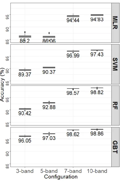 Figure  3-2  Comparison  of  classification  accuracies  (%)  obtained  with  different  band  configurations across classifiers