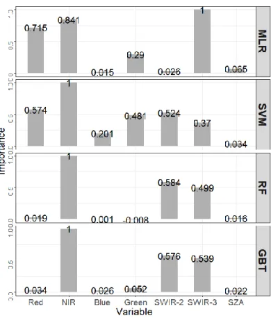 Figure 3-3 Comparison of permutation-based variable importance for the input bands  across classifiers based on 7-band configuration