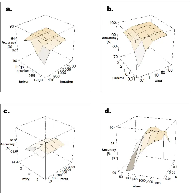 Figure  3-4  Comparison  of  classification  accuracies  (%)  as  a  function  of  classifier  hyperparameters  based  on  7-band  configuration