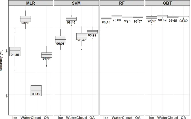 Figure  3-5  Comparison  of  accuracies  (%)  obtained  using  random  100-fold  CV  across  classifiers for the ice, water and cloud classes individually, and overall (OA)