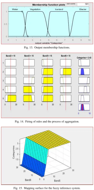 Fig. 12.  (b) Membership functions for Band3. 