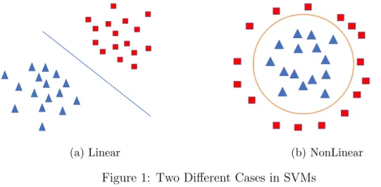 Figure 1: Two Different Cases in SVMs