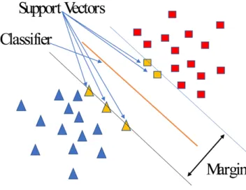 Figure 3: Key Ideas in SVMs