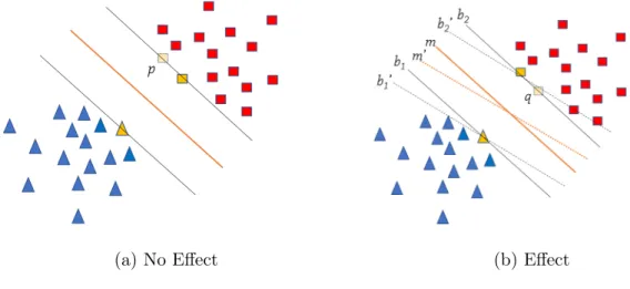 Figure 3 shows that the Support Vectors are the data sample lie on (or closed to) 1 the boundary