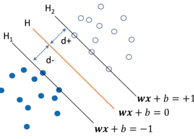 Figure 5: The hyperplane