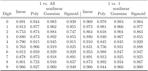 Table 1 gives the accuracy result from 8 different experimental designs. It shows the results from the two strategies that were stated in the last chapter, One vs One and One vs All