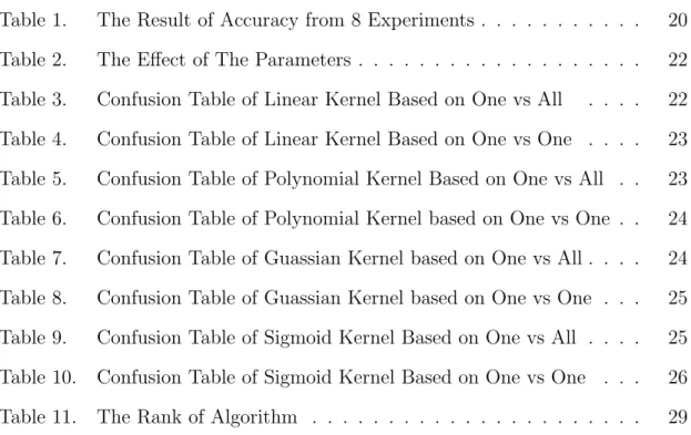 Table 1. The Result of Accuracy from 8 Experiments . . . . . . . . . . . 20 Table 2. The Effect of The Parameters 
