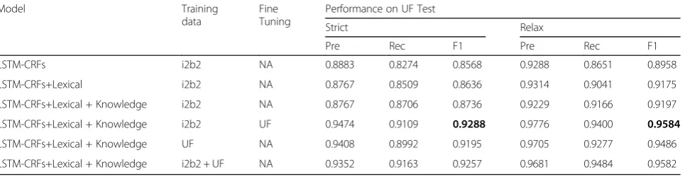 Table 2 Performance of LSTM-CRFs trained with different word embeddings (trained using i2b2 training set and evaluated usingi2b2 validation set)