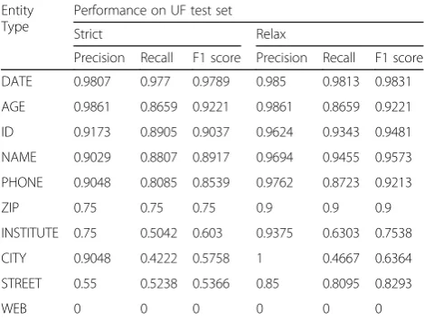 Table 4 Performances for each PHI category achieved by thecustomized LSTM-CRFs model using fine-tuning