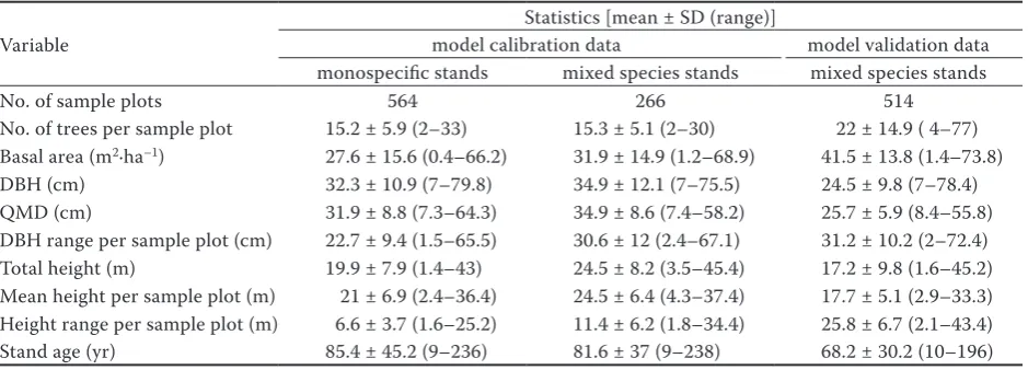 table 1. summary statistics of model calibration and validation data