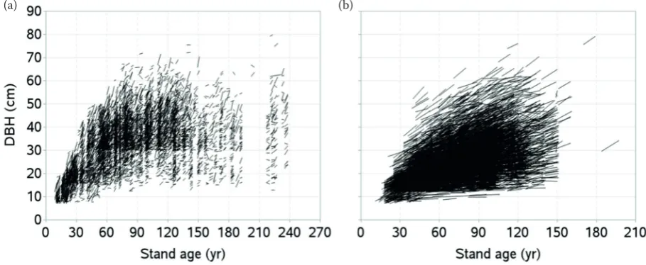 fig. 2. Diameter-age series: model calibration (a), validation (b) data