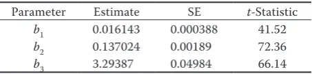 table 2. Parameter estimates and fit statistics of eq. 6 (R2adj = 0.9901, rMse = 0.5962, P < 0.0001)