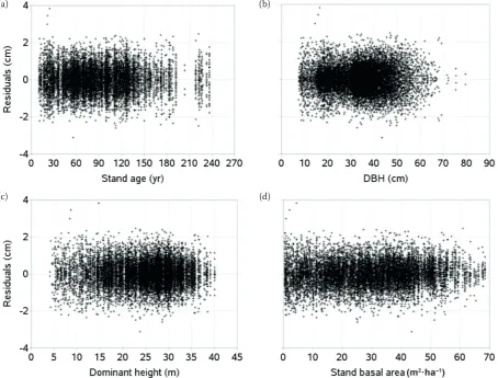 fig. 4. Prediction errors of GADA model (eq. 6) using parameter estimates in table 2 for model validation data: stand age (a), diameter at breast height – DBH (b)