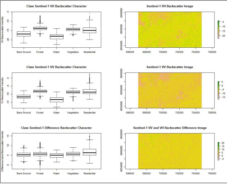 Figure 4:Sentinel-1 SAR Backscatter Values for extracted by training sites for Case Study 1