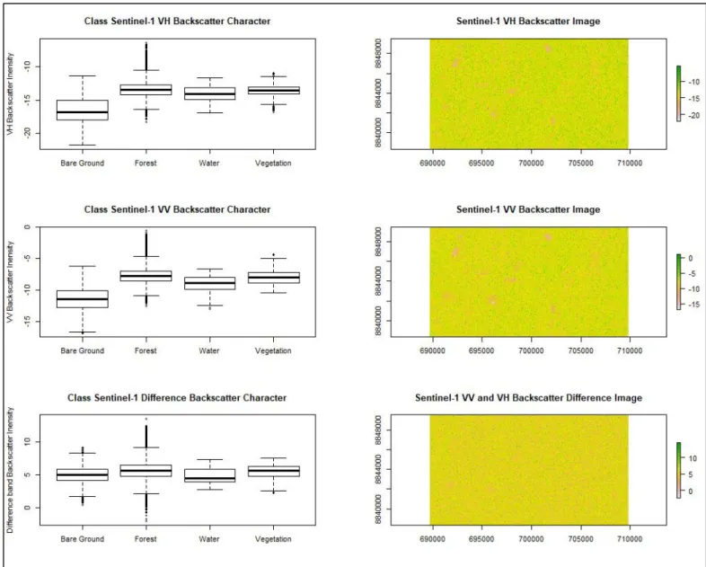 Figure 5: Sentinel-1 Backscatter values for each class extracted by the training sites depicted above
