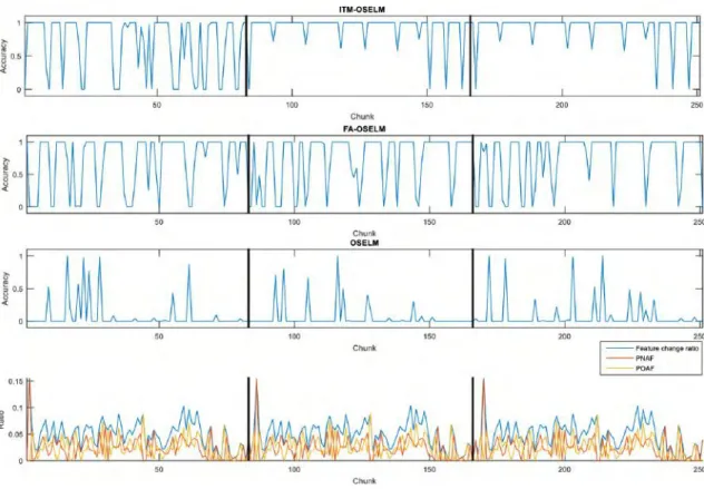 FIGURE 6. Accuracy on data chunks for rectangular scenario and the corresponding FCR, PNAF, and POAF with TampereU dataset.