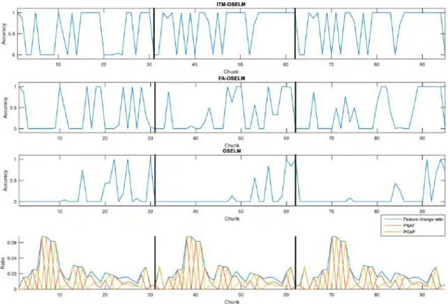 FIGURE 8. Accuracy on data chunks for rectangular scenario and the corresponding FCR, PNAF, and POAF with UJIndoorLoc dataset.
