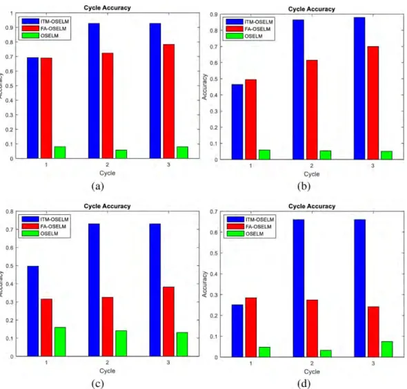 FIGURE 10. Accuracy of the models in cycles with two trajectories and two datasets (a) Rectangular trajectories with TampereU dataset (b) Cubic trajectories with TampereU dataset (c) Rectangular trajectories with UJIndoorLoc dataset (d) Cubic trajectories 