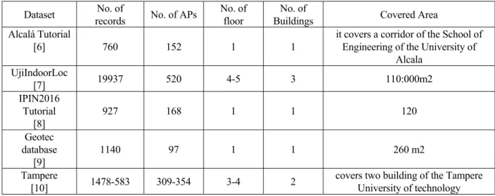 TABLE 1. Quantitative description of different Wi-Fi datasets in literature.