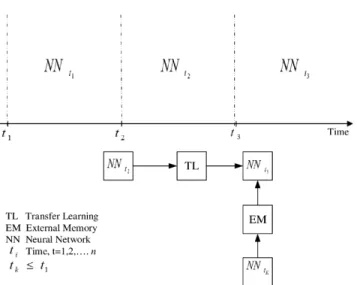 FIGURE 5. Representation of the EM block in ITM-OSELM.