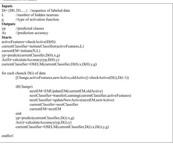 TABLE 4. Pseudocode of ITM-OSELM.
