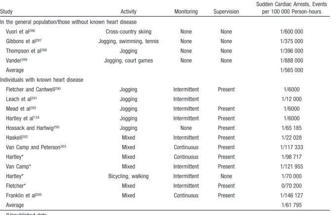 TABLE 9. Risk of Sudden Cardiac Arrest During Exercise Training