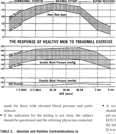 Figure 2. Normal response to progressive tread- tread-mill exercise in healthy subjects