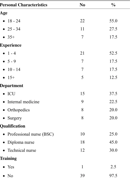 Table 1 shows the characteristics of the sample under ing secondary school (45%) while the least percentage were nurses with bachelor degree (B