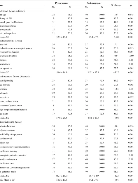 Table 2. Nurses’ knowledge related to personal, health, environmental and other factors of patient fall pre- and post-educational pro-grams (Alexandria, 2011)