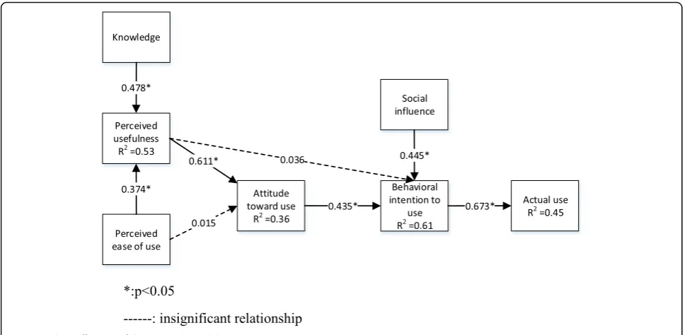 Table 9 Direct, indirect and total effects on actual use of B-flow USG