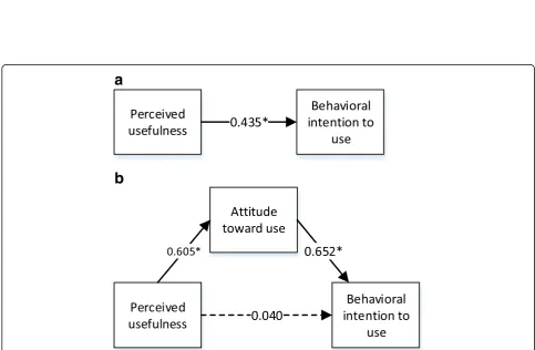 Fig. 3 a Standardized parameters of direct effects. b Standardized parameters of indirect effects (mediation effect of perceived usefulness)