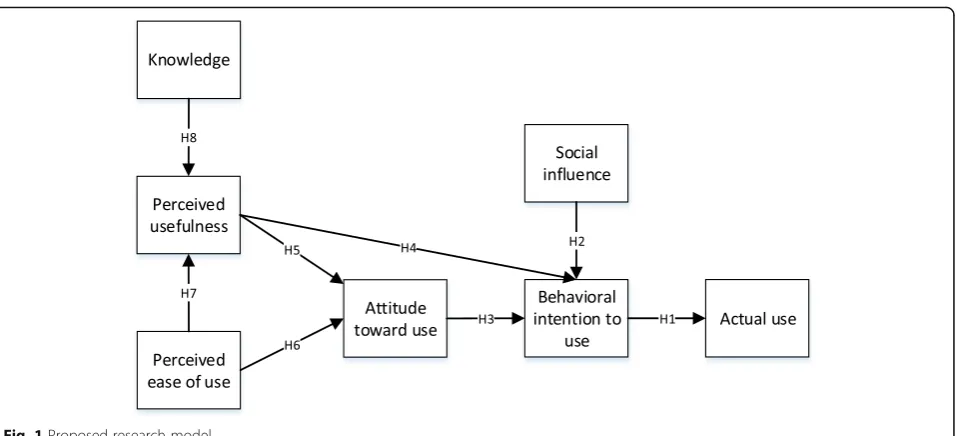 Fig. 1 Proposed research model