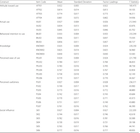 Table 4 Construct reliability and validity for the measurement model