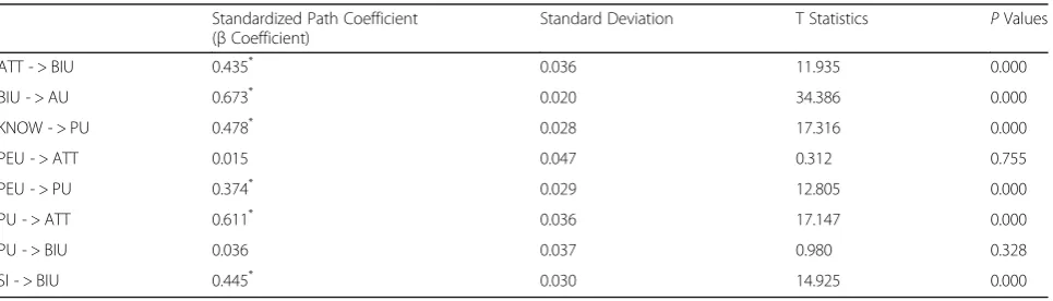 Table 6 Path coefficients