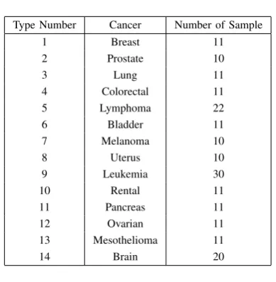 TABLE VMAIN OBJECTIVES OF STUDDING MICROARRAY GENE
