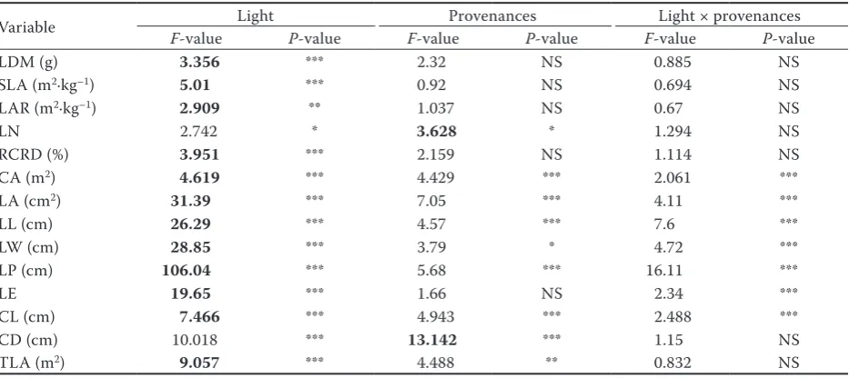 Table 4. Two-way ANOVA with light (n = 7) and provenances (n = 5) as fixed factors