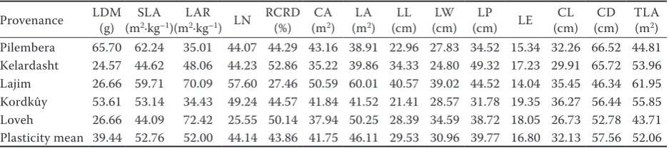 Table 5. Plasticity of estimated parameters in five different provenances