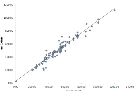 Fig. 2.  Estimated rainfall in the Odiel Marshes from 1900 to 2010.   