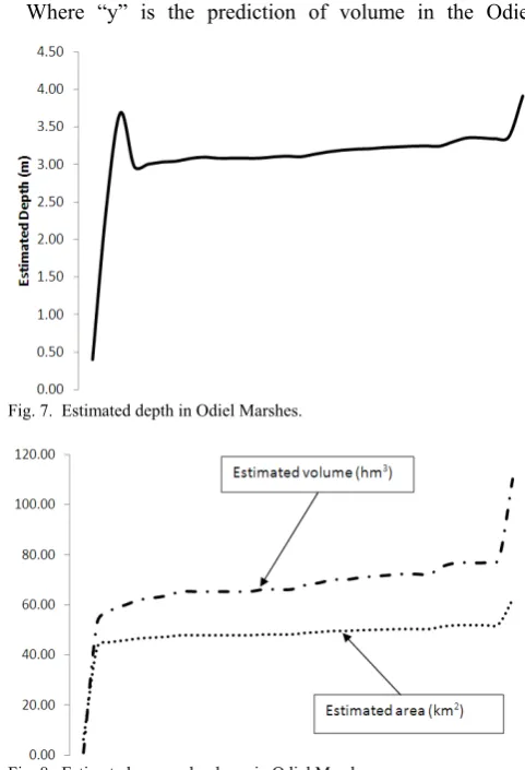 Fig. 8.  Estimated area and volume in Odiel Marshes.   