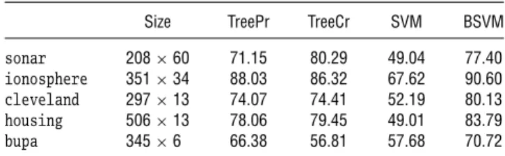 Table 6 Looc of BSVM After Reducing the Number of Features to a Maximum of 30