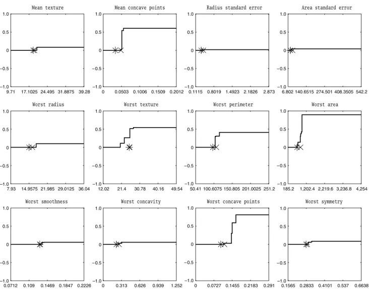 Figure 1 Contribution of Predictor Variables