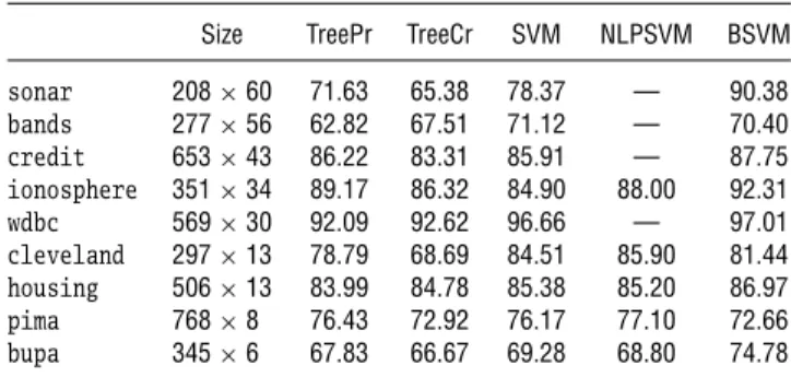 Table 4 Looc for BSVM and Benchmarking Methods