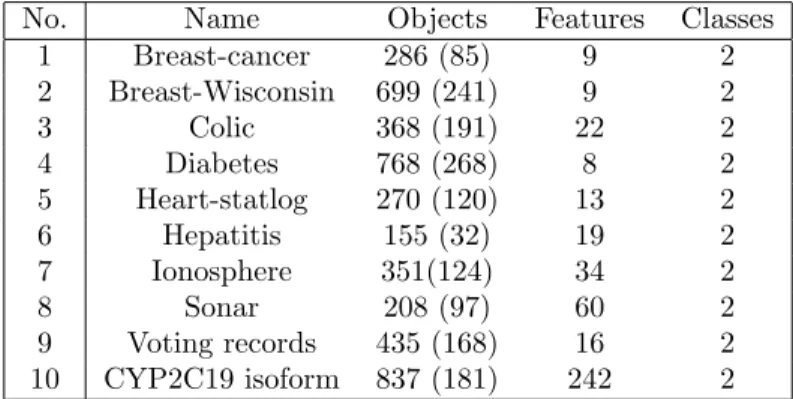 Table 1: Details of datasets used in the experimental investigation. Numbers in parentheses indicates the number of objects in the minor class in case of binary problems.