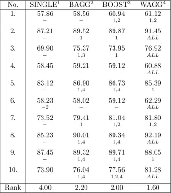 Table 2: Results of the experimental results with the respect to the accuracy [%] and statistical signiﬁcance
