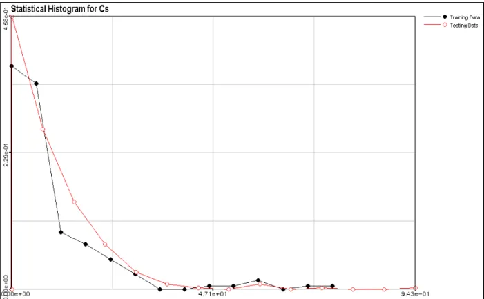 Figure 3.2 Histograms for Training and Testing data.