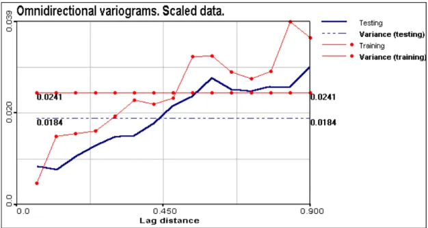 Figure 3.5. Omnidirectional variograms for training and testing data. A priori variances are indicated as well.