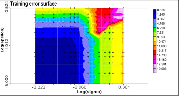 Figure 4.1. Training error surface: training error versus kernel bandwidth and epsilon