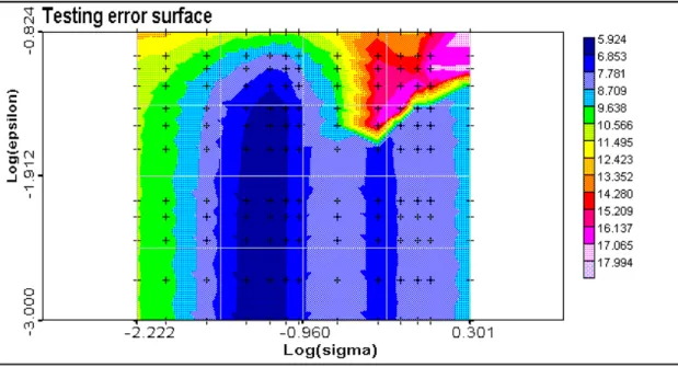Figure 4.2. Testing error surface: testing error versus kernel bandwidth and epsilon. C=10.